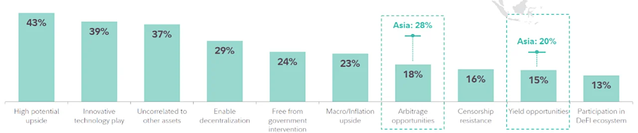 Figure 2: Appeal of digital assets