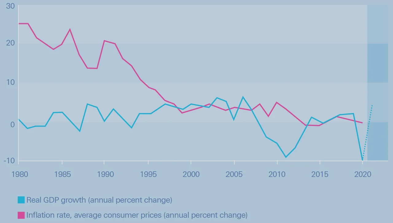 Figure 1: Greece GDP growth and inflation, 1980–2020
