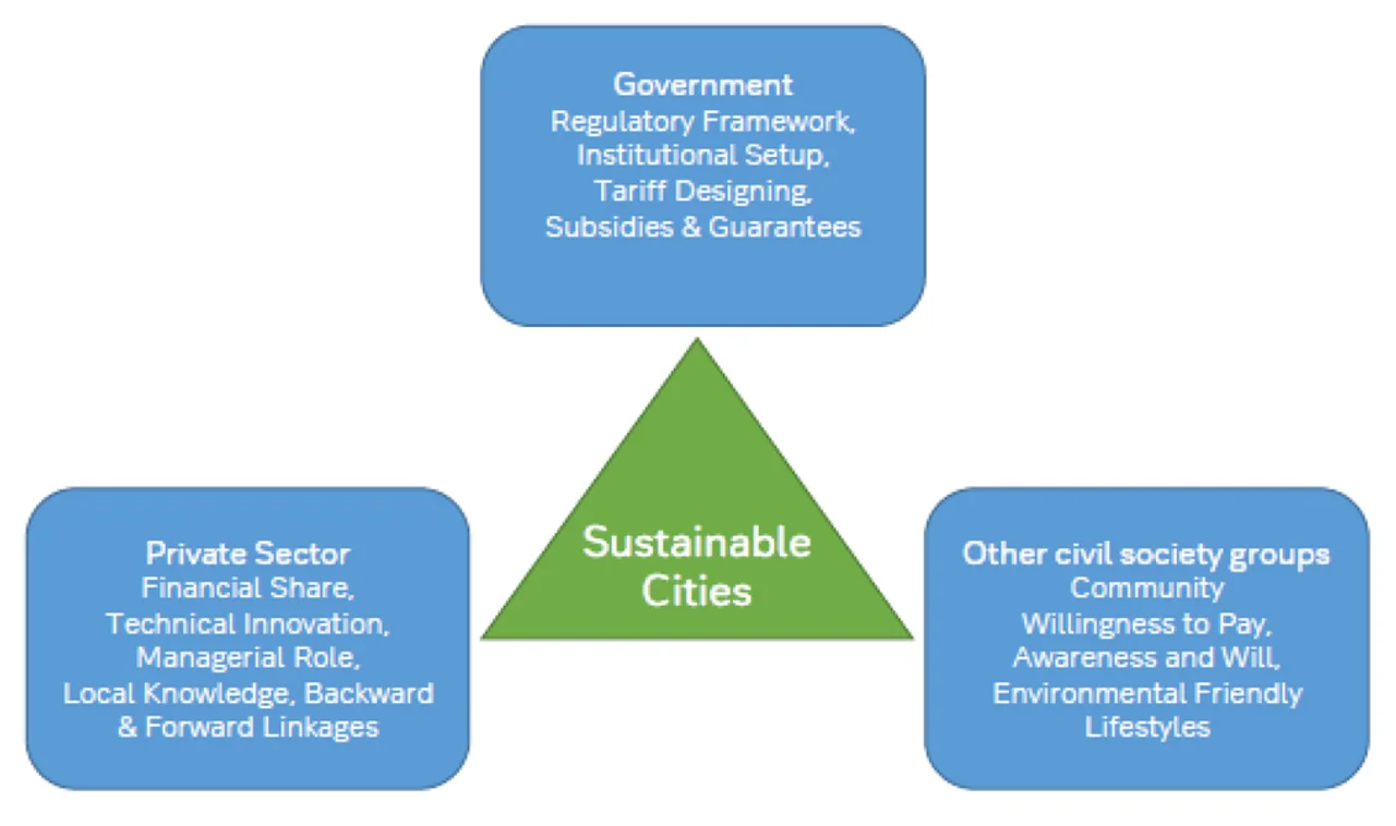 Figure 3: Contributors to sustainable cities