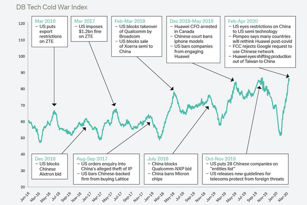Figure 1: Index based on Global Tech Cold War and proxy mentions in newswires globally