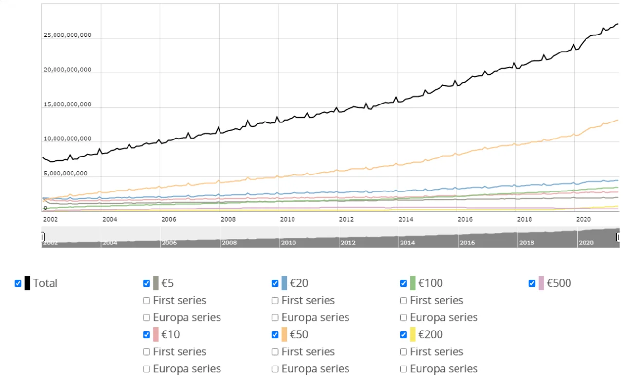 Figure 1: Rise in banknotes in circulation 1 July 2002 to 1 July 2021