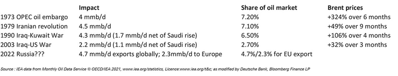 Figure 2 Historical oil supply disruptions and effect on Brent