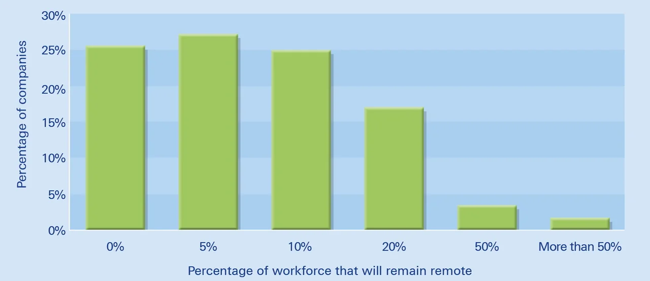 Figure 1: 74% of companies plan to permanently shift team members to more remote working after the pandemi