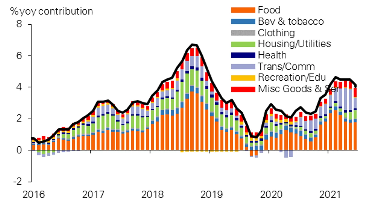 Figure 2: Philippines: Drivers of CPI inflation