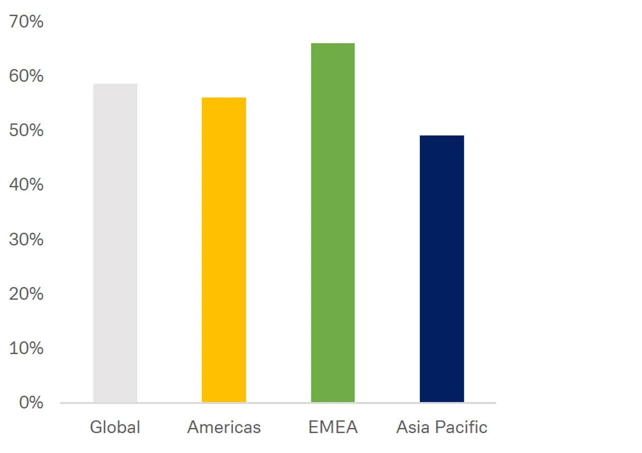 Figure 2: Real estate investors increasingly incorporating ESG factors