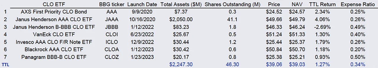 Figure 1: US CLO ETF appetite by manager
