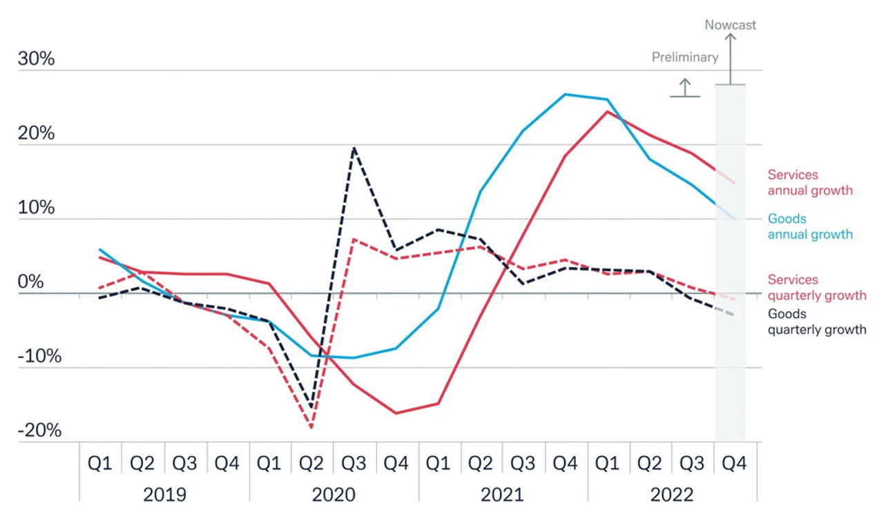 Figure 1: Global trade trends 2019–2022