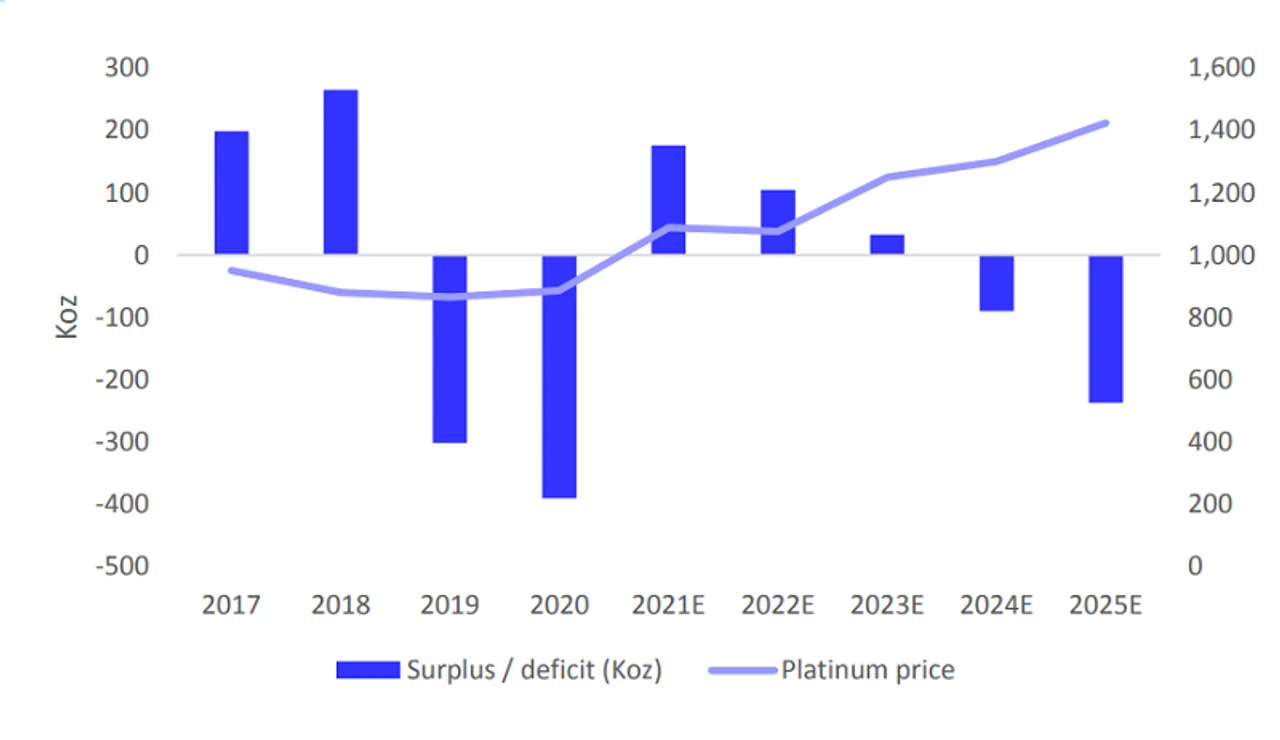 Platinum price