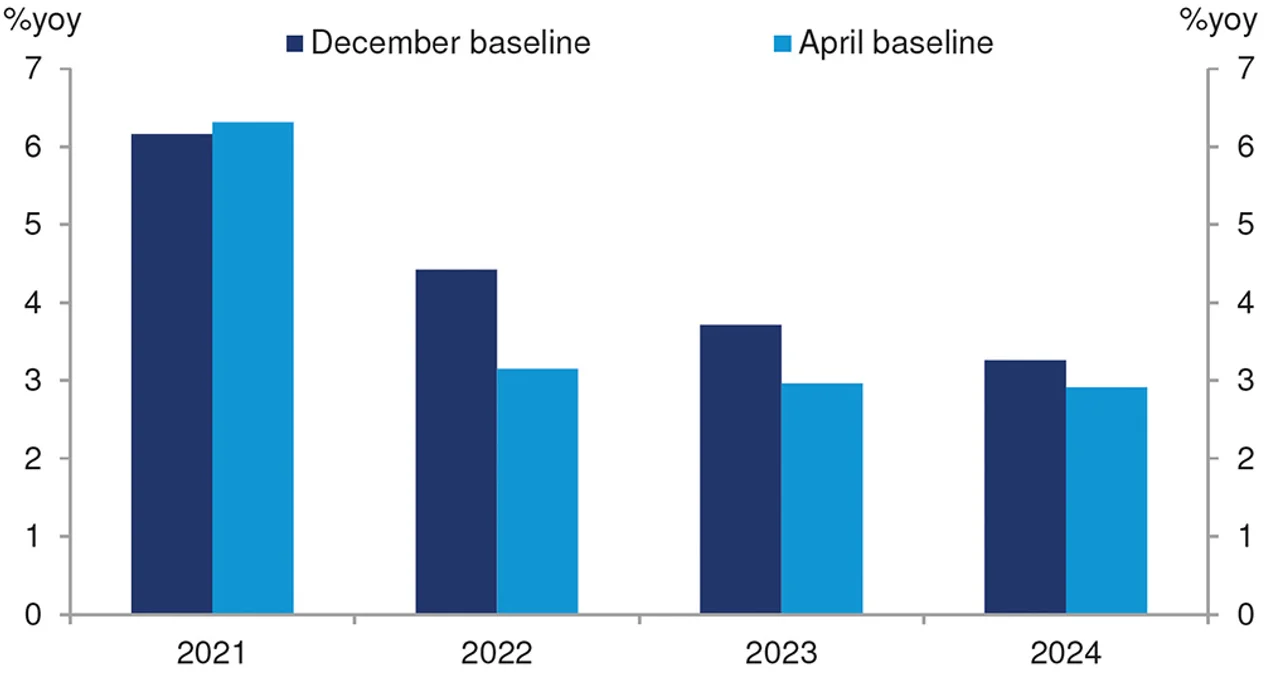 Figure 1: World real GDP growth