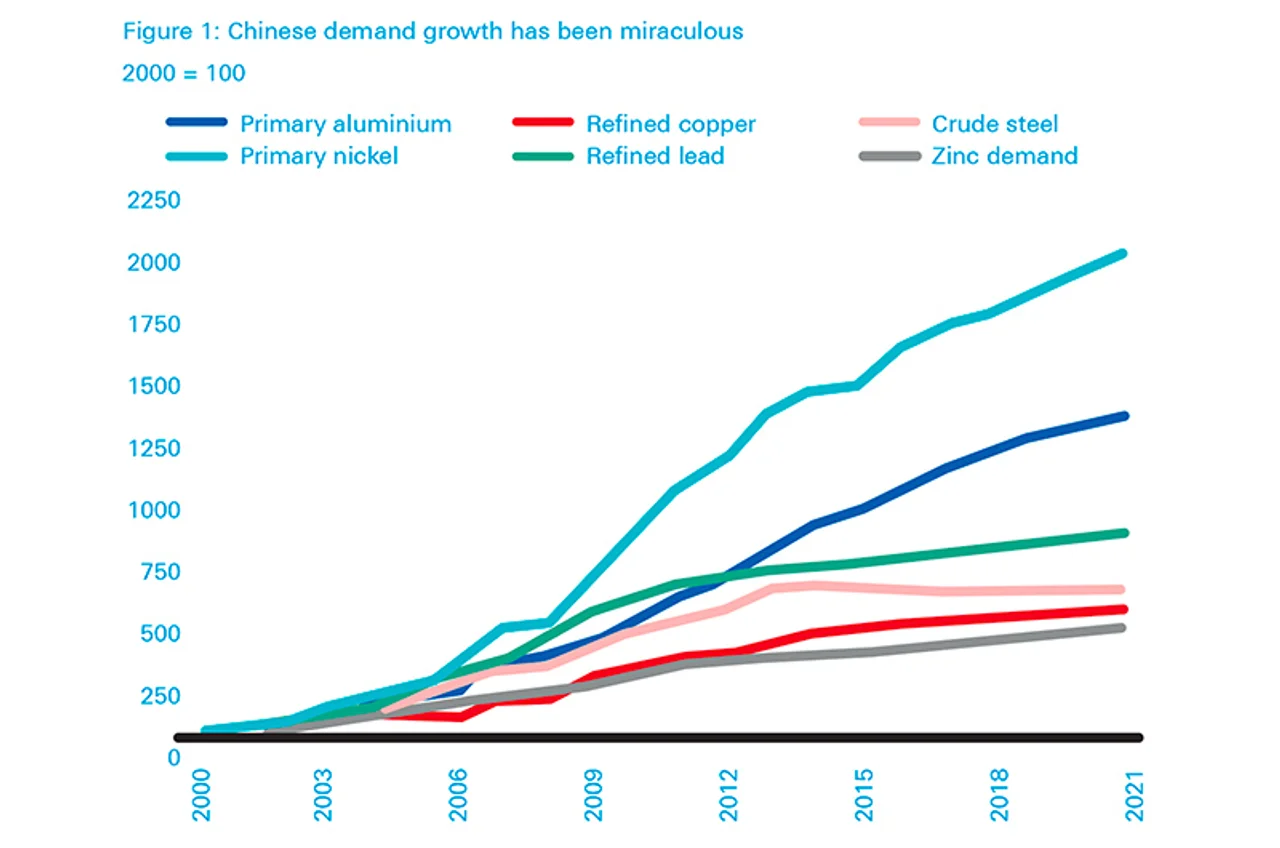 Figure 1: Chinese demand growth has been miraculous