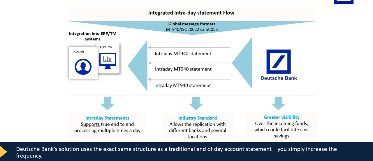 Figure 2: The new plug-and-play approach for intraday statements