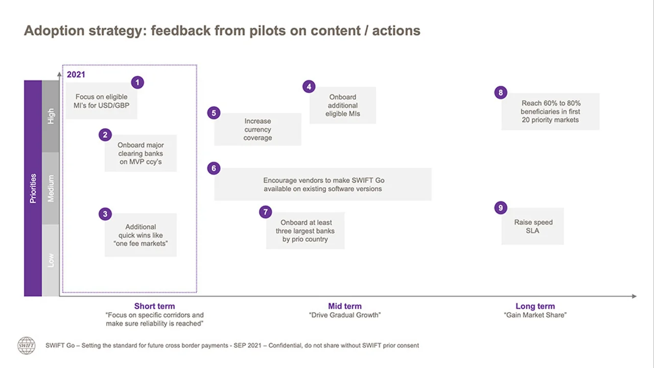 Figure 2: SWIFT Go adoption strategy, Source: SWIFT