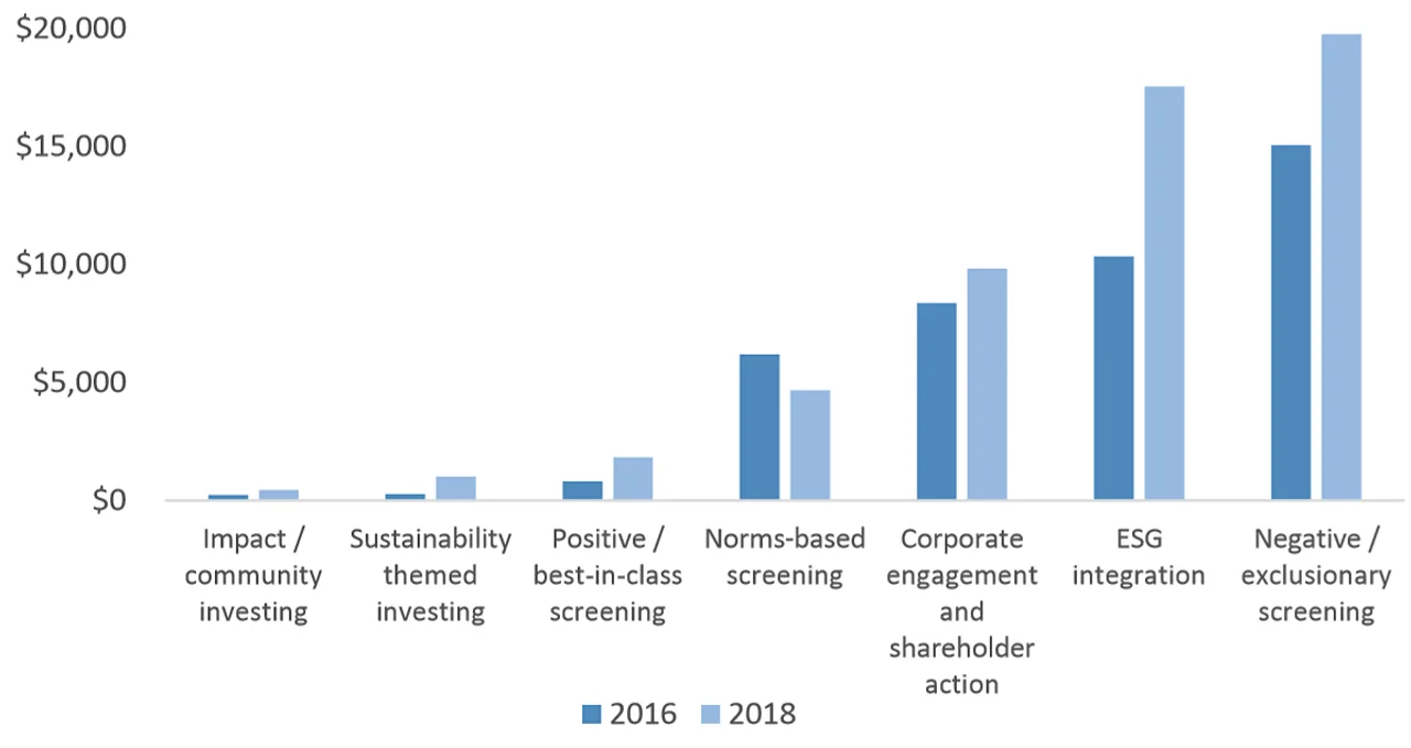 Figure 1: Global sustainable investing strategies (US$bn)