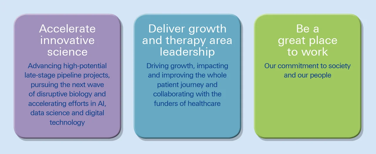 Figure 1: AstraZeneca’s three strategic areas of focus