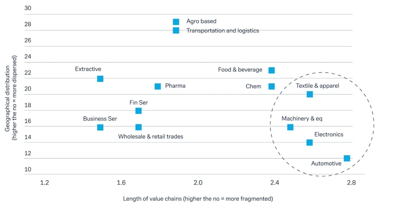 Figure 1: Four sectors likely to see the most reconfiguration – and ASEAN will benefit from the shift