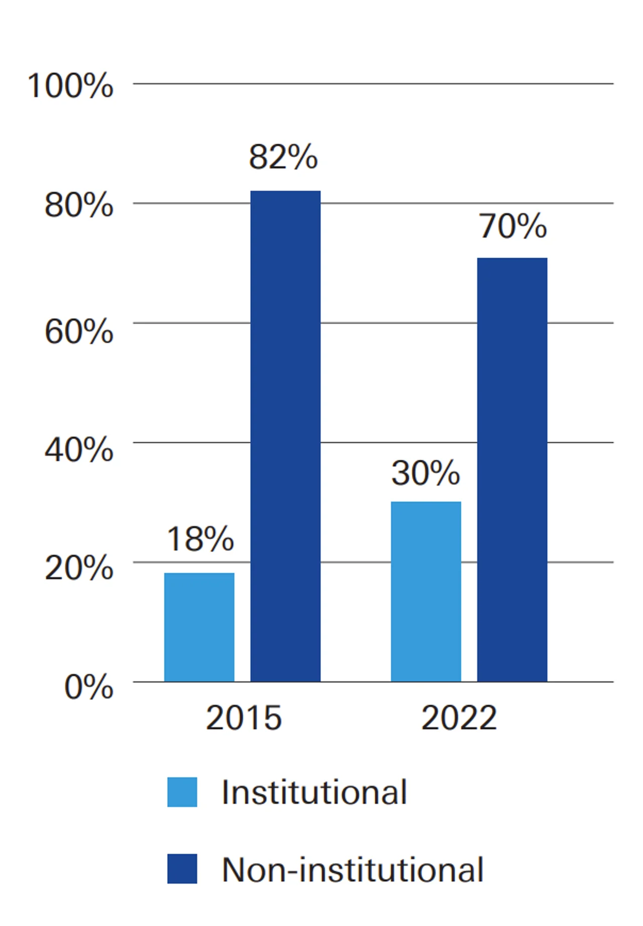 Figure1 Growth in institutional trading in Saudi Arabia