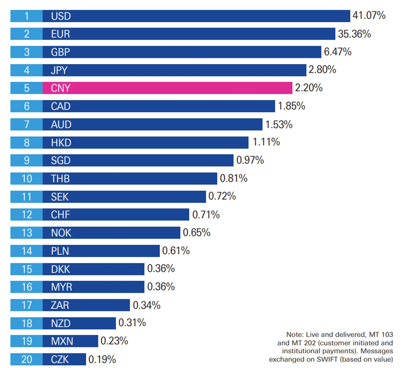 Figure 2: RMB’s share as a global payments currency