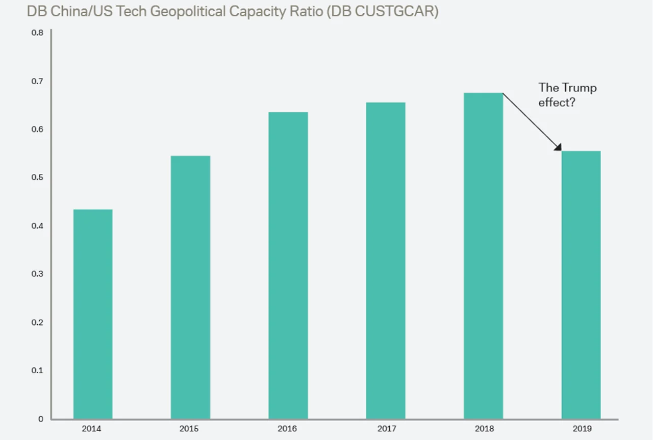 Figure 6: China/US Tech geopolitical capital ratio