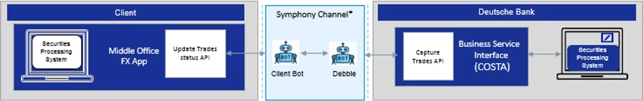 Figure 4: Real-time processing of FX request via API and rule-based workflows