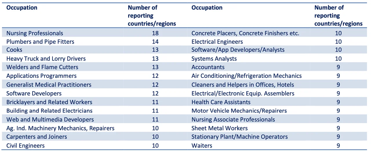 shortage-occupations-reported-by-the-most-countries-regions