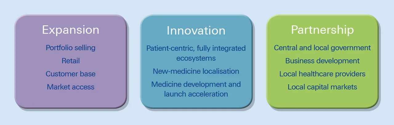 Figure 2: AstraZeneca’s ‘three-pillar’ emerging markets strategy