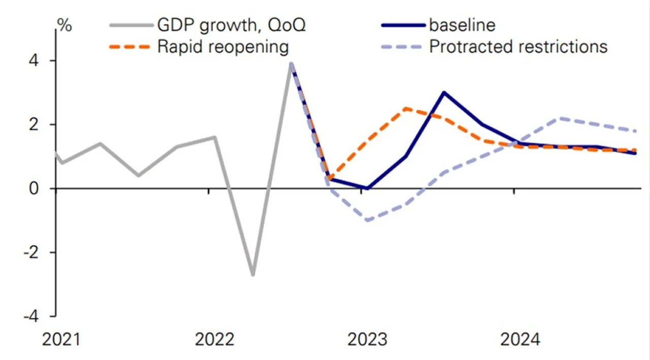 Figure 1: China’s rapid re-opening could see surprise upside growth