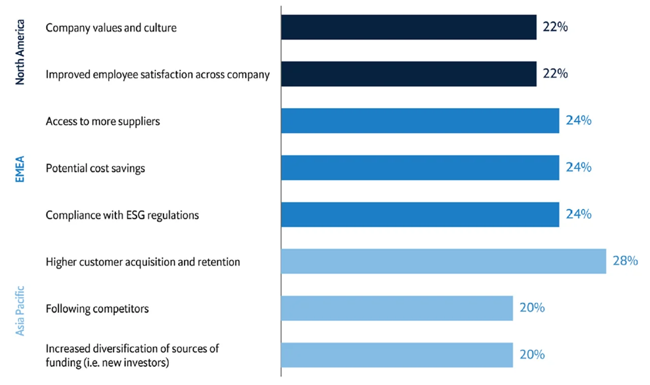 Figure 3. Drivers of treasurers’ ESG focus, by region