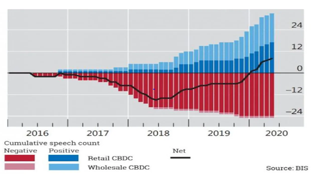 Figure 2: Central bank speeches on digital currency