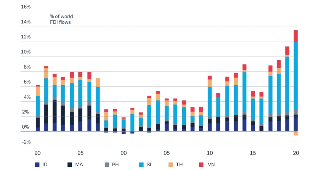 Figure 2: FDI flows into ASEAN now make up 13% of total FDI inflows and are likely to continue to rise