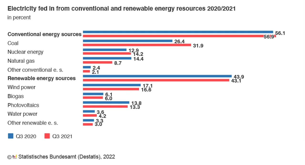 Figure 2: German energy mix