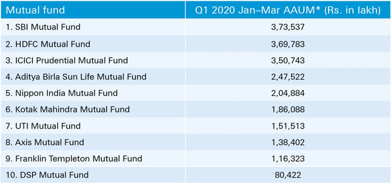 Figure 1: Top 10 mutual funds in India