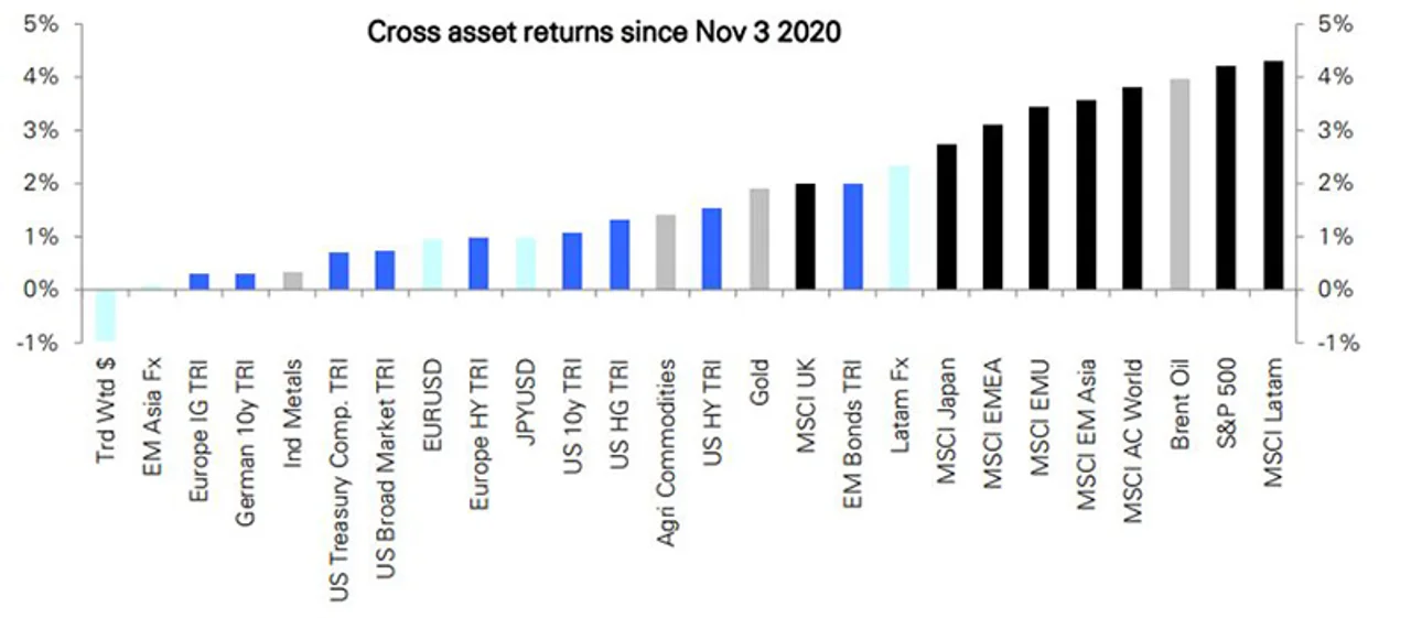 Figure 1: Almost every asset class bounced after Election Day