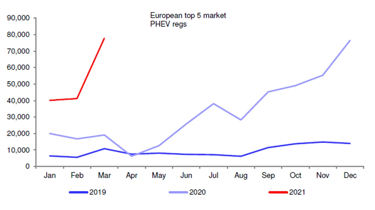 Figure 2: EU top 5 PHEV regs by month