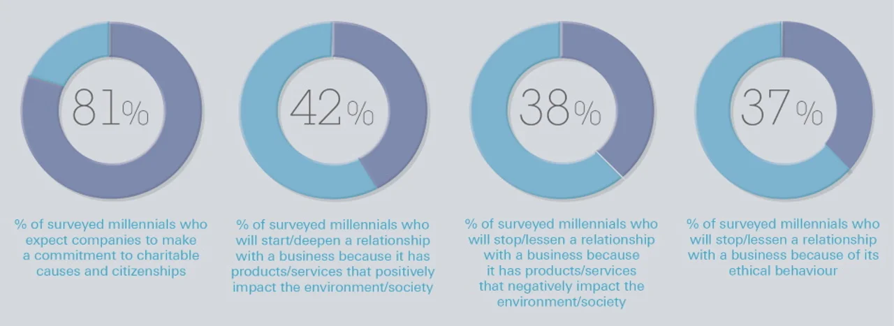 Figure 1: Millennials as consumers