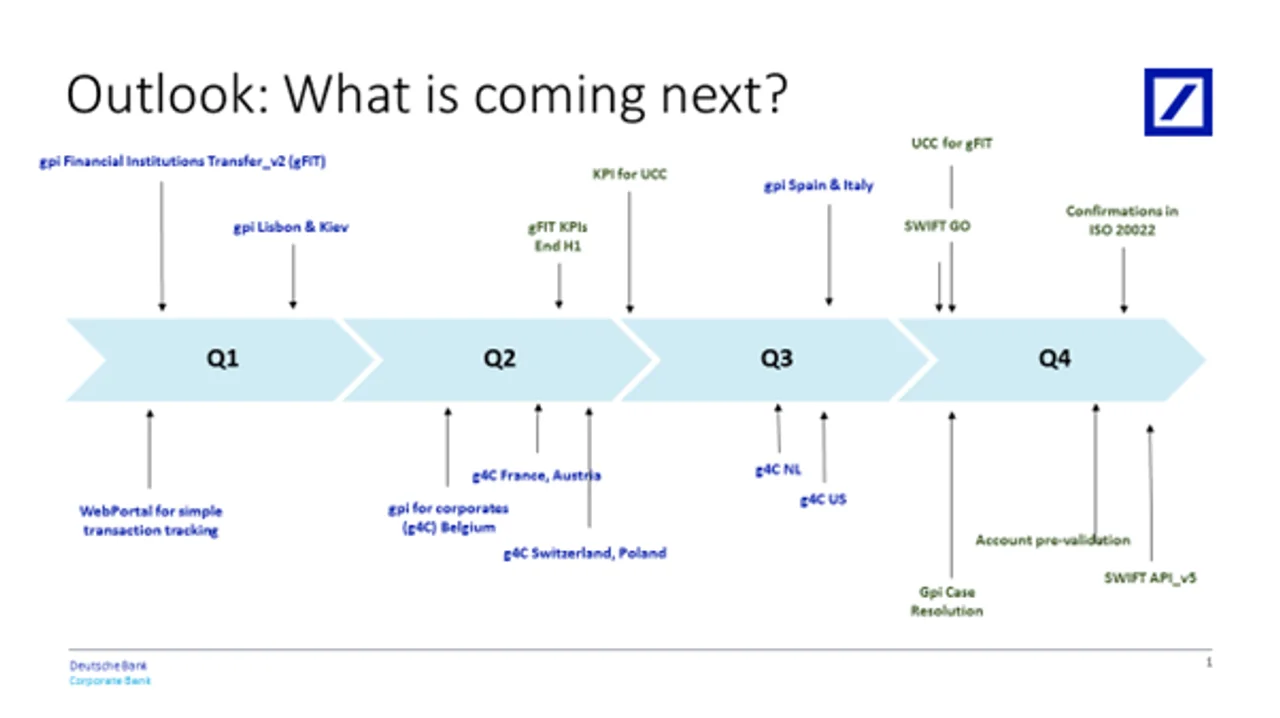 Figure 2: SWIFT gpi developments in 2021