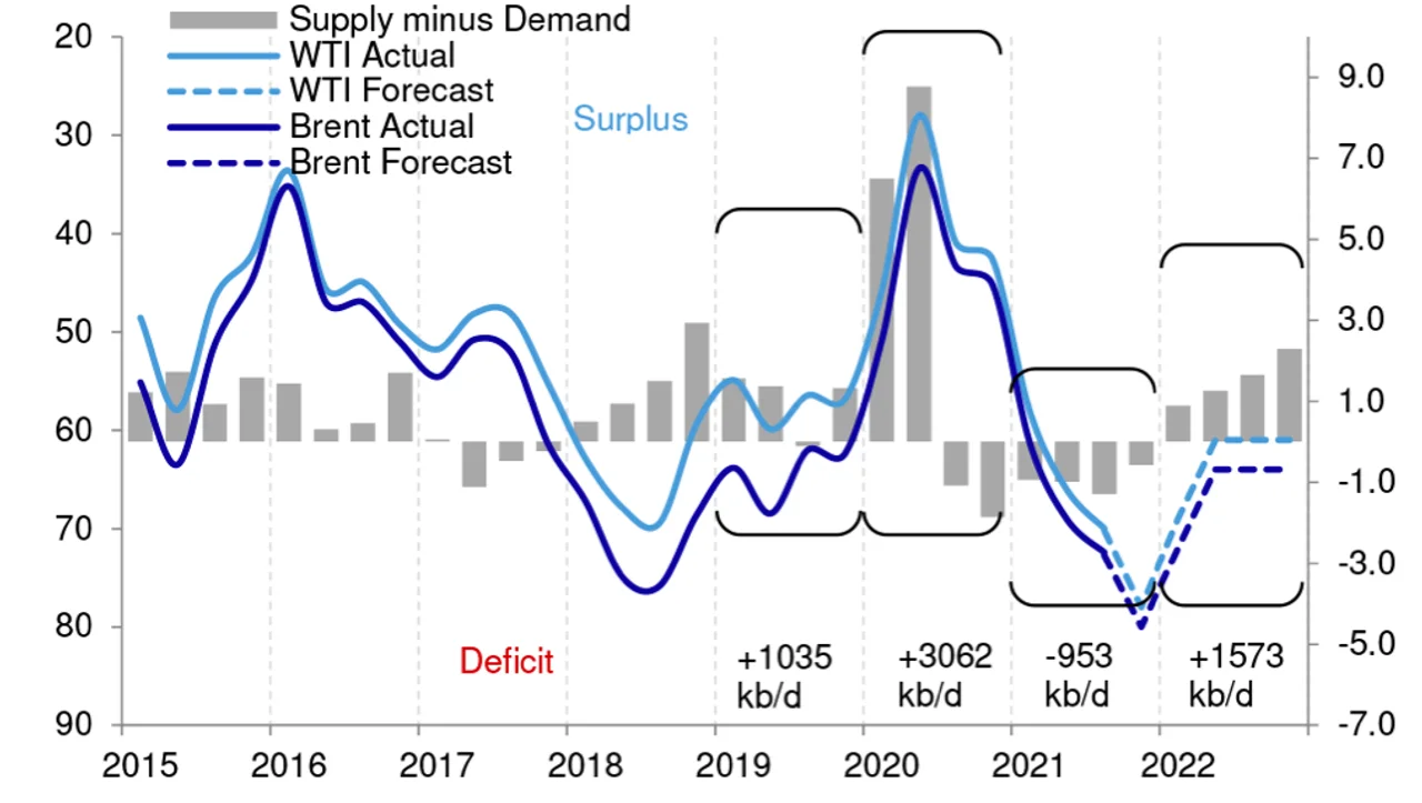 Figure 2: Oil market balance transitioning to oversupply in 2022