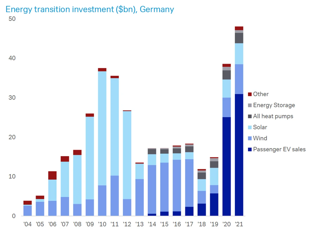Figure 2: Energy transition investment (US$bn), Germany