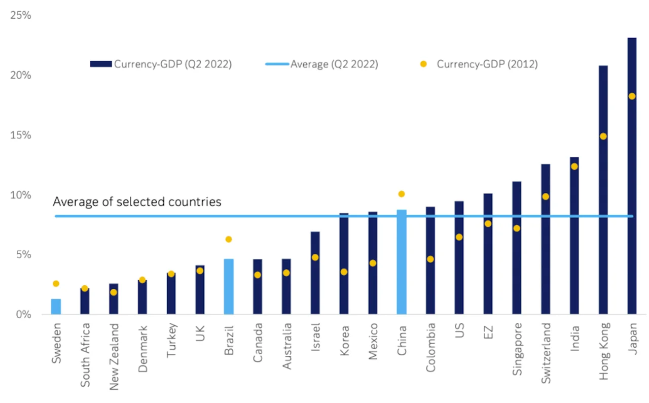 Figure 1: Currency in circulation as a percentage of GDP for selected countries