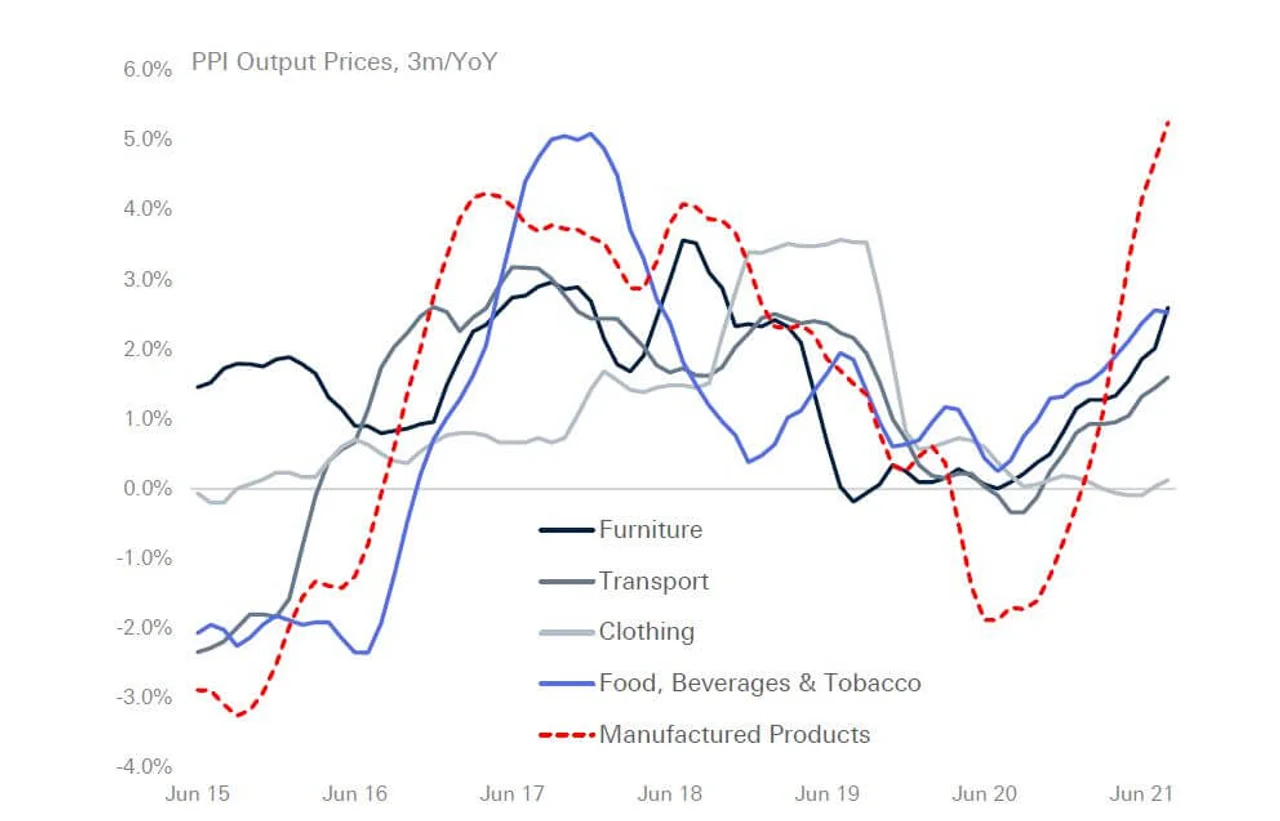 Figure 4: PPI output prices over three months, year-on-year