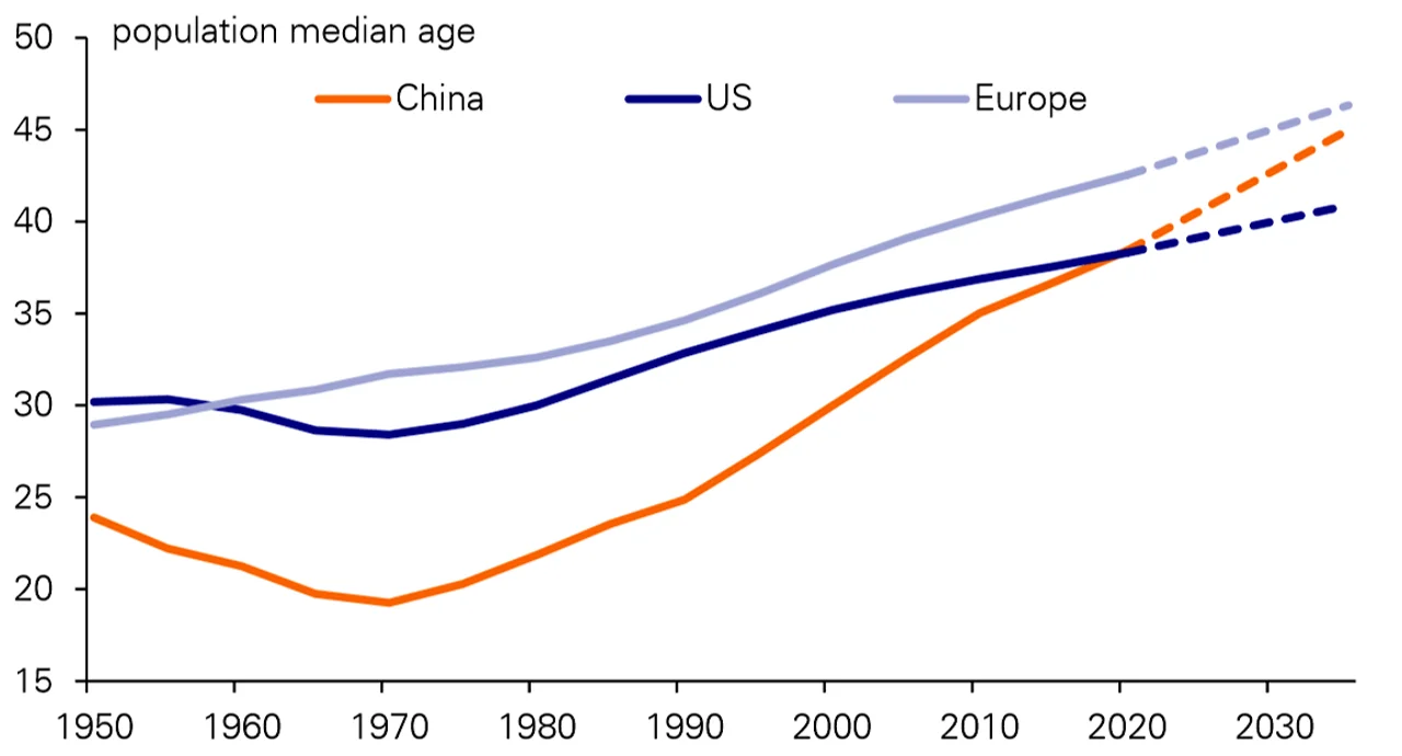 Figure 3: China’s median age had equalled that of the US by 2020