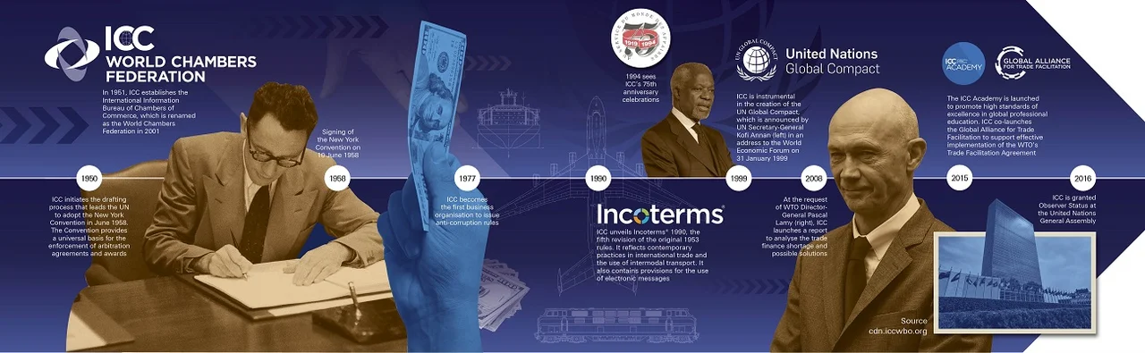ICC World Chambers Foundation timeline 1950-2016