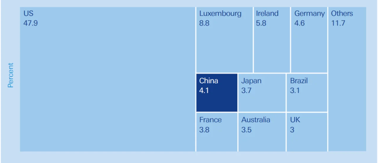 Figure 3: Top 10 domiciles of worldwide fund assets (%)