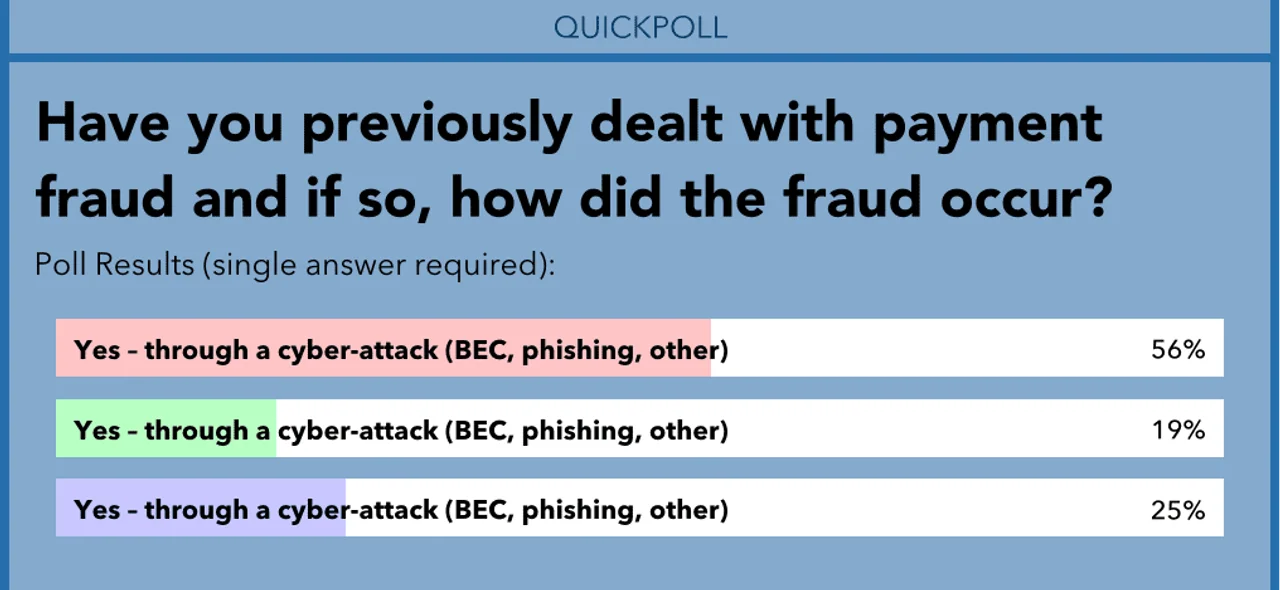Figure 1: Result of a poll conducted during the “Treasury: a holistic approach to identifying and preventing payments fraud” webinar
