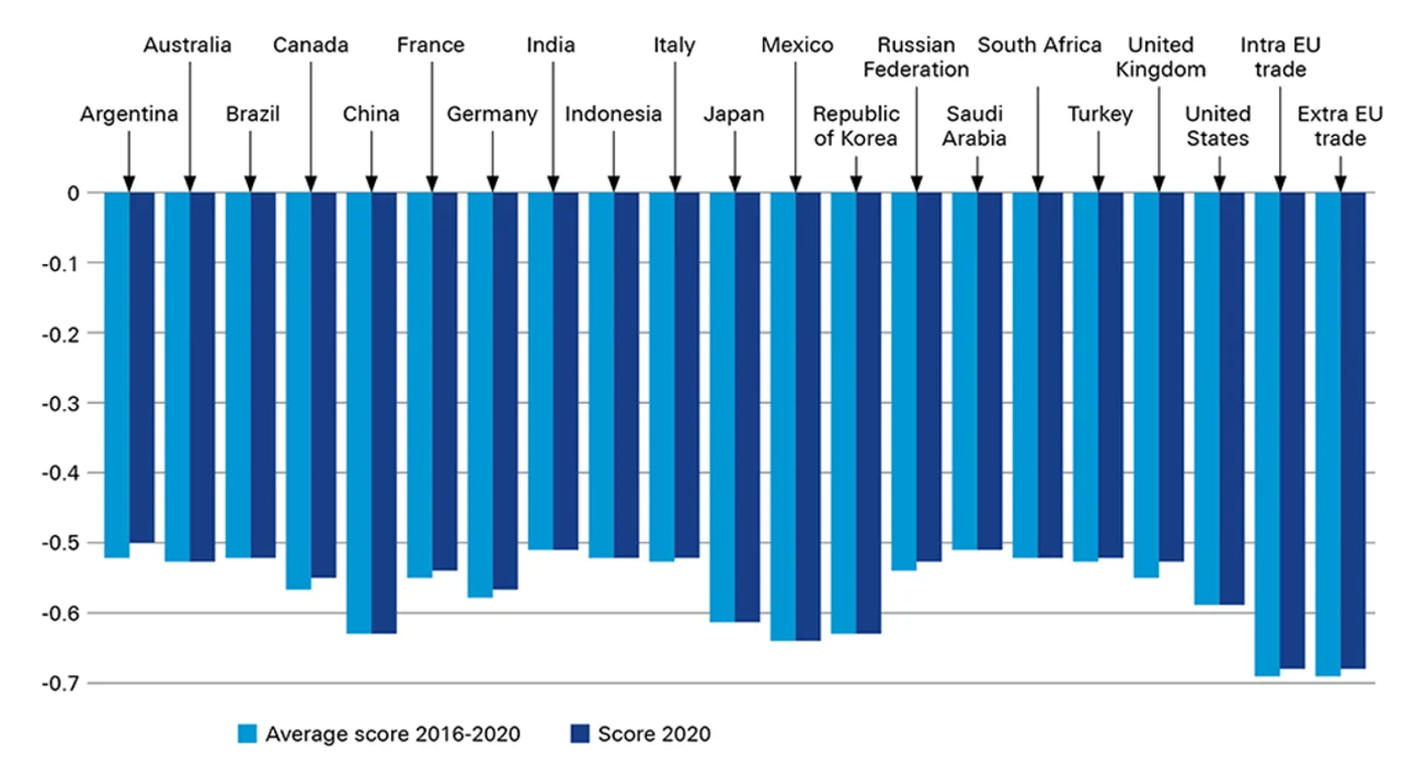 Figure 3 G20 trade sustainability scores, 2016-2020 and 2020 compared