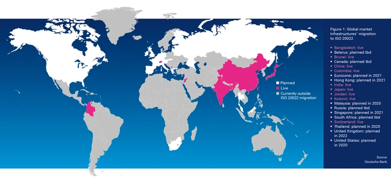 Figure1: Global market infrastructures' migration to ISO20022