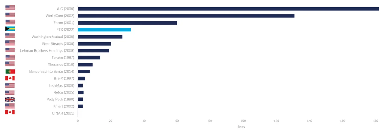Figure 1: Selected major corporate collapses (by market capitalisation/valuation of corporates prior to their crash*)