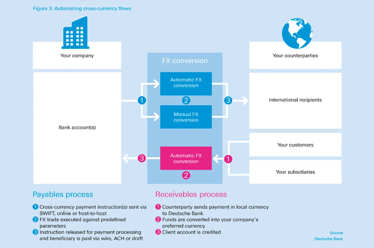 Figure3_Automating-cross-currency-flows_800x530.jpg