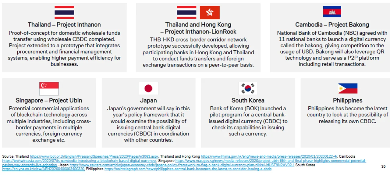 Figure 3: CBDC projects in Asia