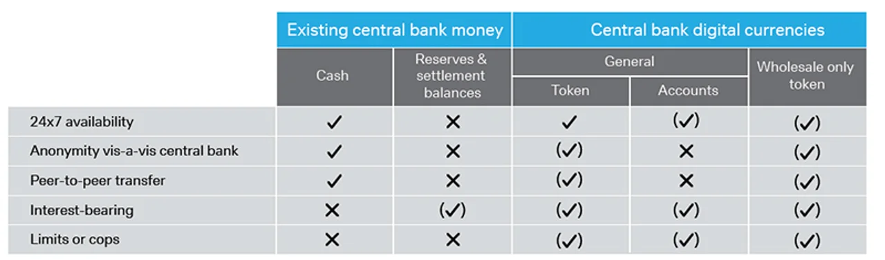 Figure 5: Key design features of central bank money