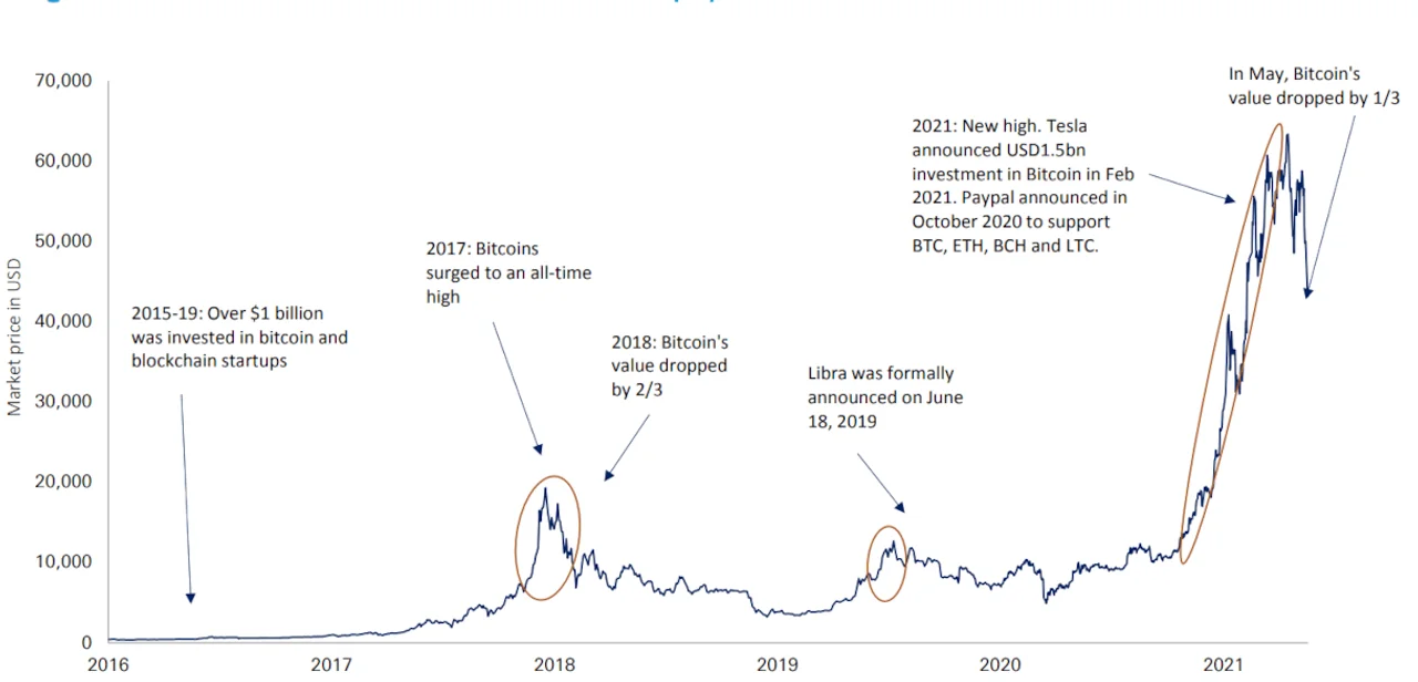 Figure 2: Sharp fall in the value of Bitcoin on 19 May